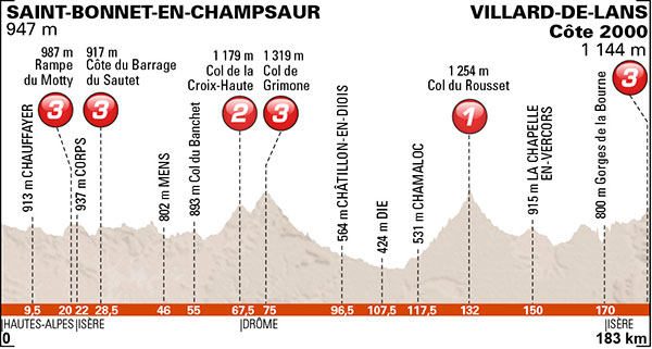 Stage 6 profile